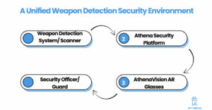 how AR Glasses for Security Officers create a unified weapon detection security environment